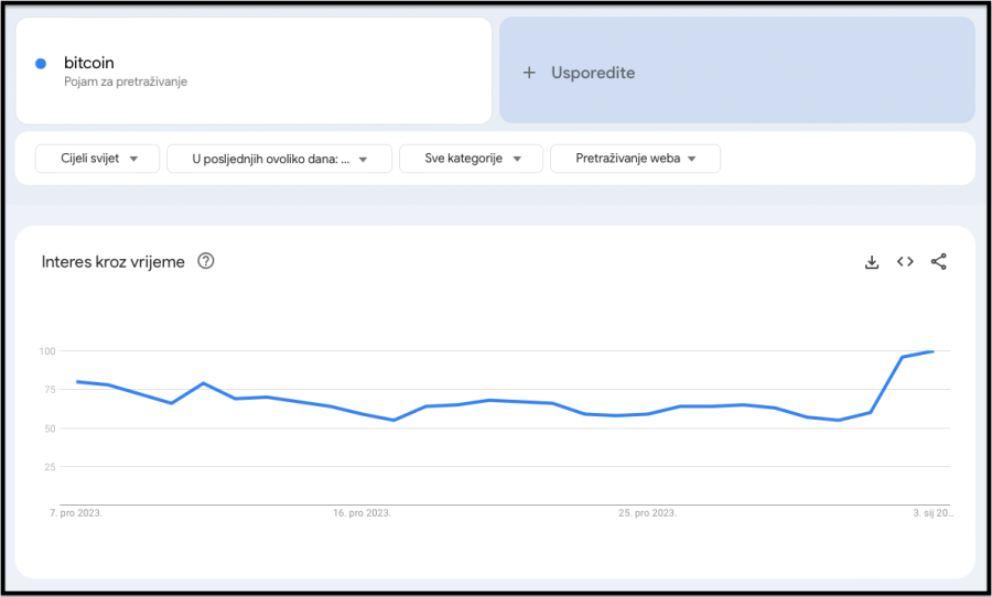 google pretrage za pojam bitcoin google trends bitcoin BITCOIN google kriptovalute